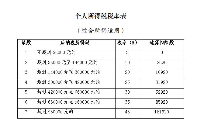 《国家税务总局关于办理2019年度个人所得税综合所得汇算清缴事项的公告(征求意见稿)》征求意见